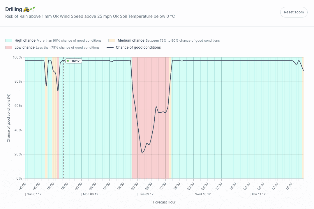 Best action windows to minimise risk