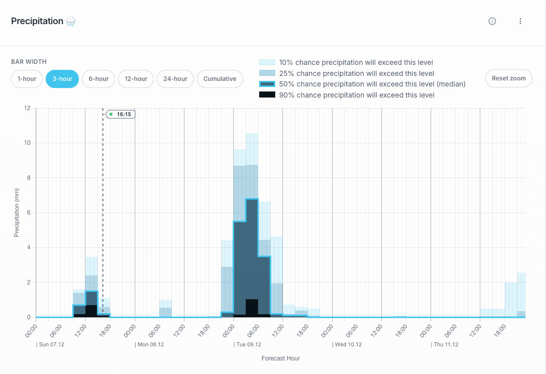 Visual showing the probability of weather events
