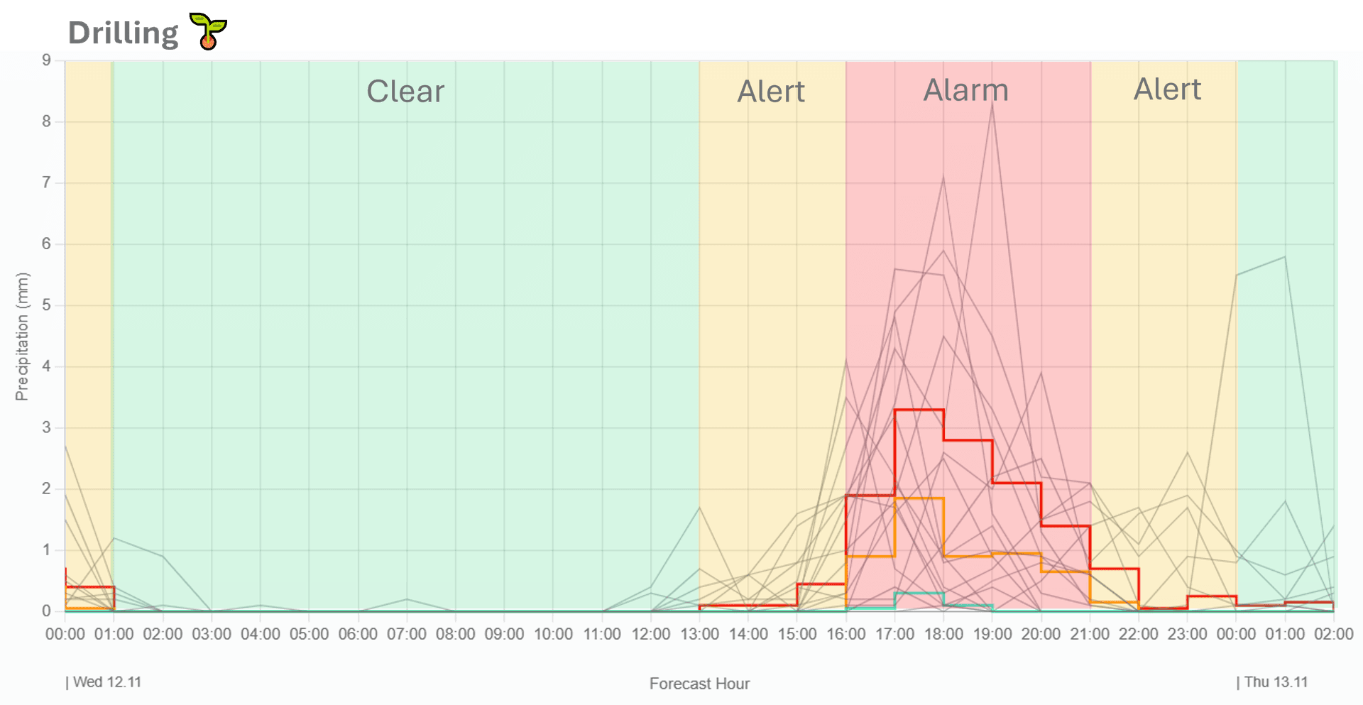 Best action windows to minimise risk