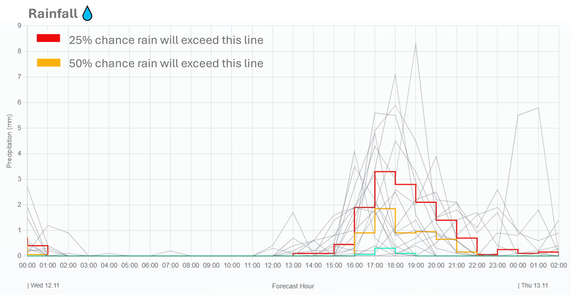Visual showing the probability of weather events